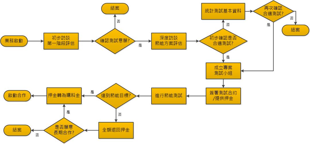 節能服務流程